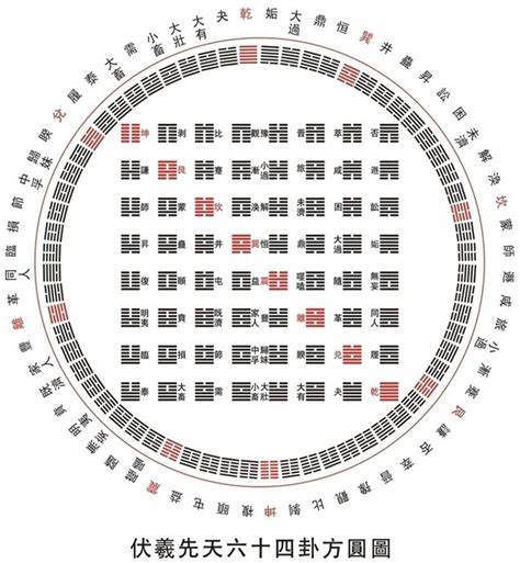 占卦|易经六十四卦详解